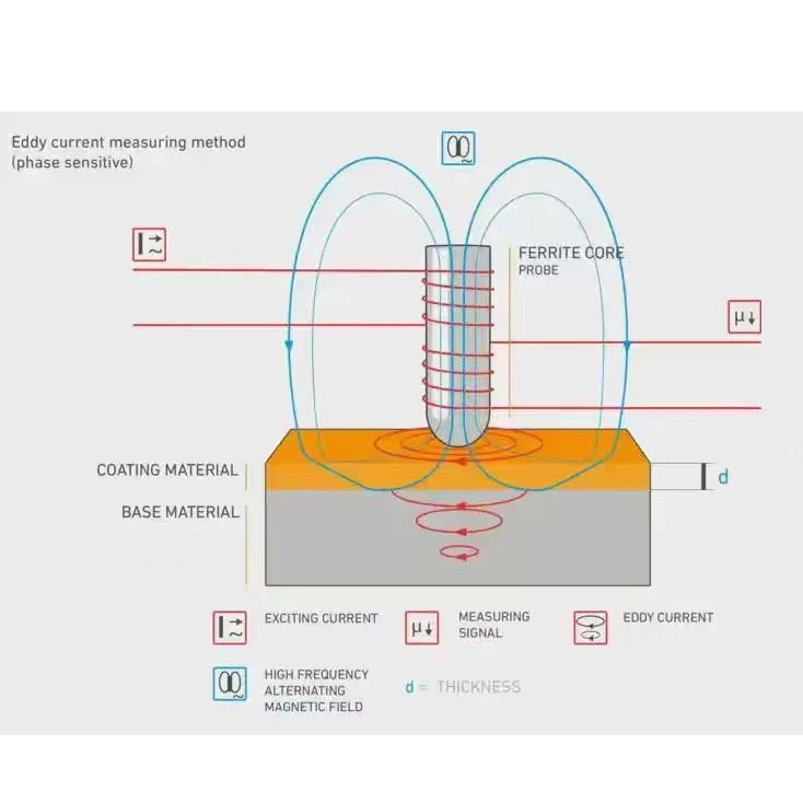 通过相敏涡流技术进行高精度涂层厚度测量